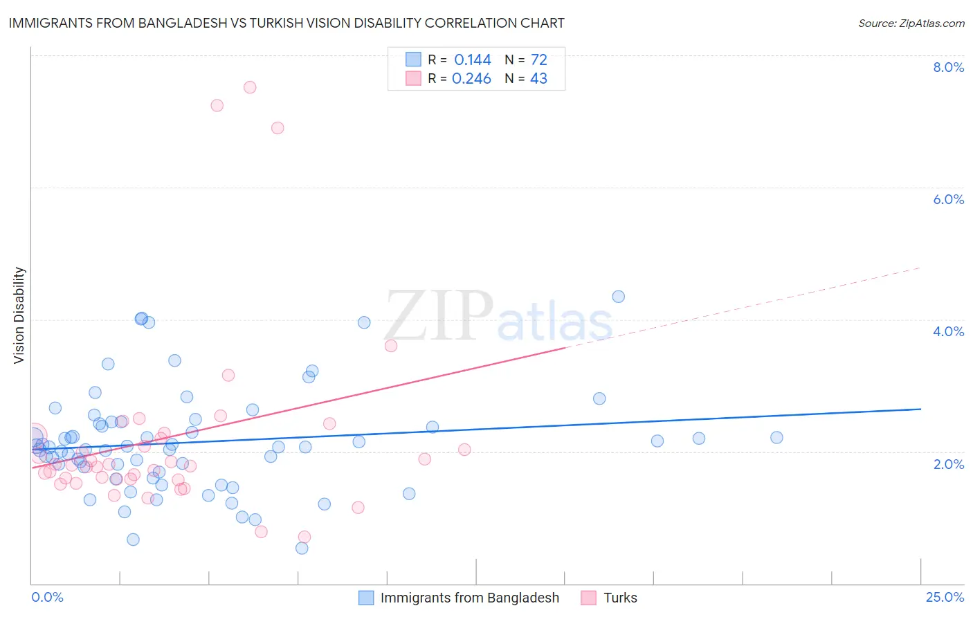 Immigrants from Bangladesh vs Turkish Vision Disability