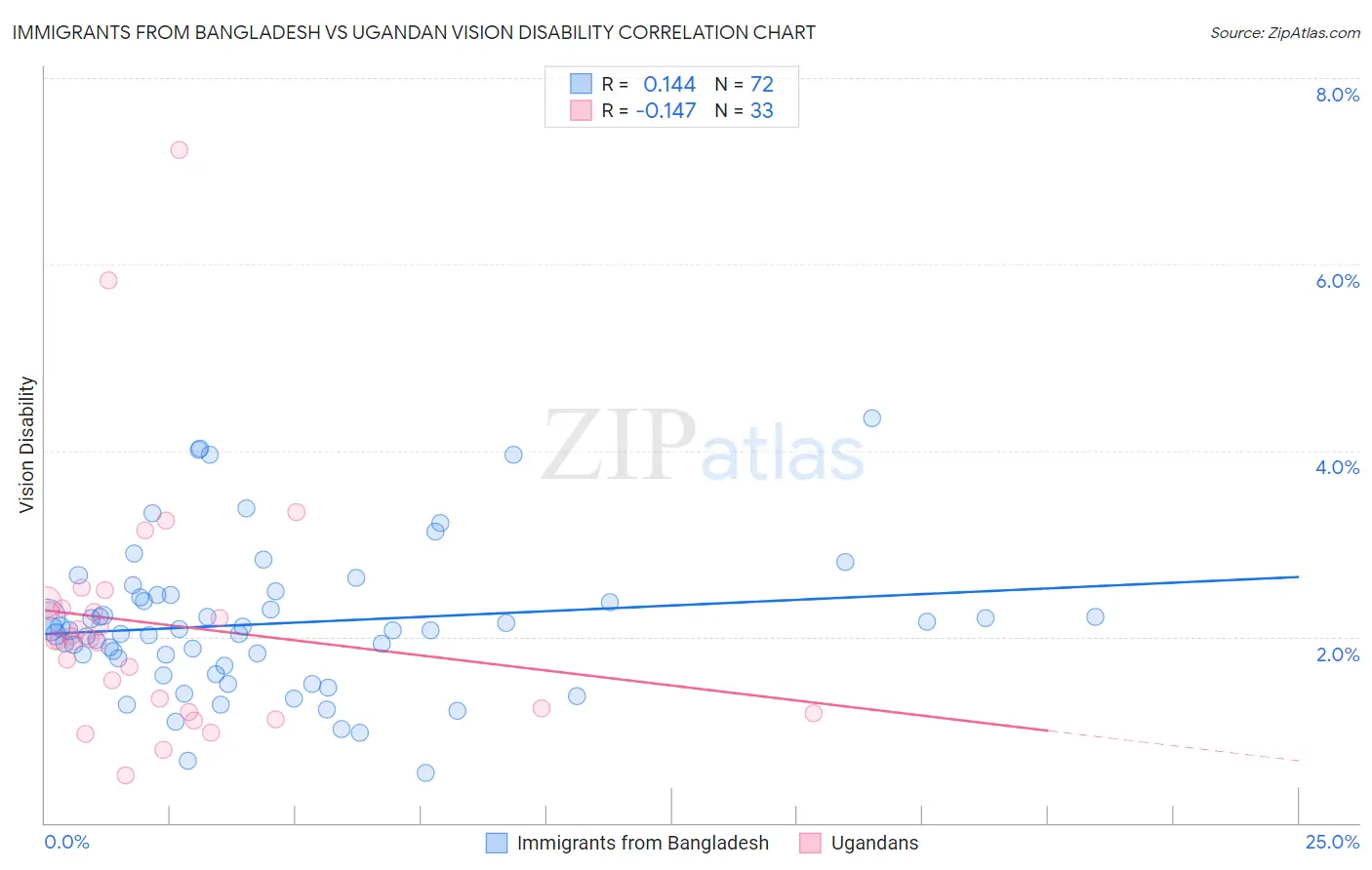 Immigrants from Bangladesh vs Ugandan Vision Disability