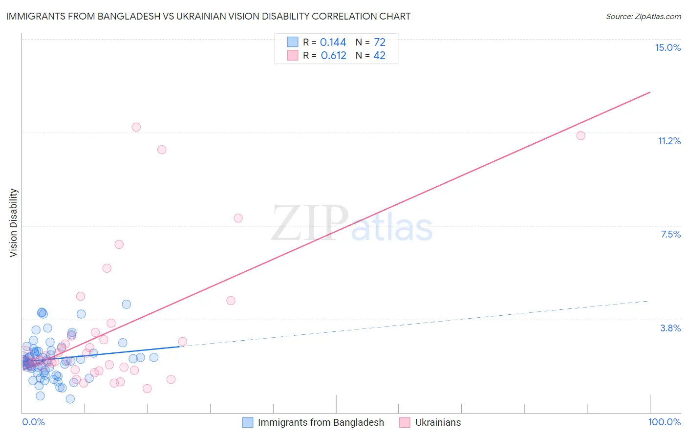 Immigrants from Bangladesh vs Ukrainian Vision Disability