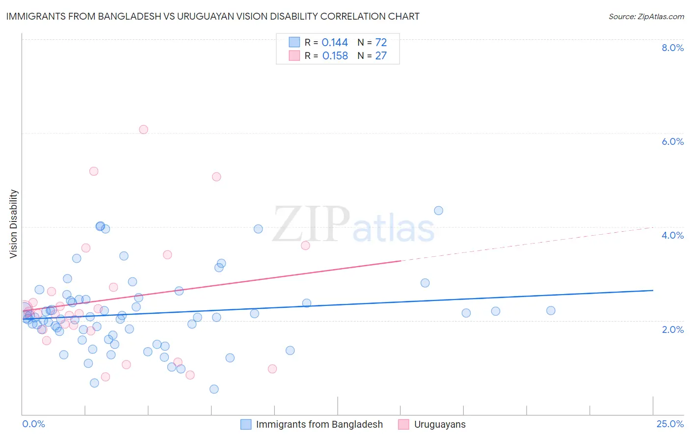 Immigrants from Bangladesh vs Uruguayan Vision Disability