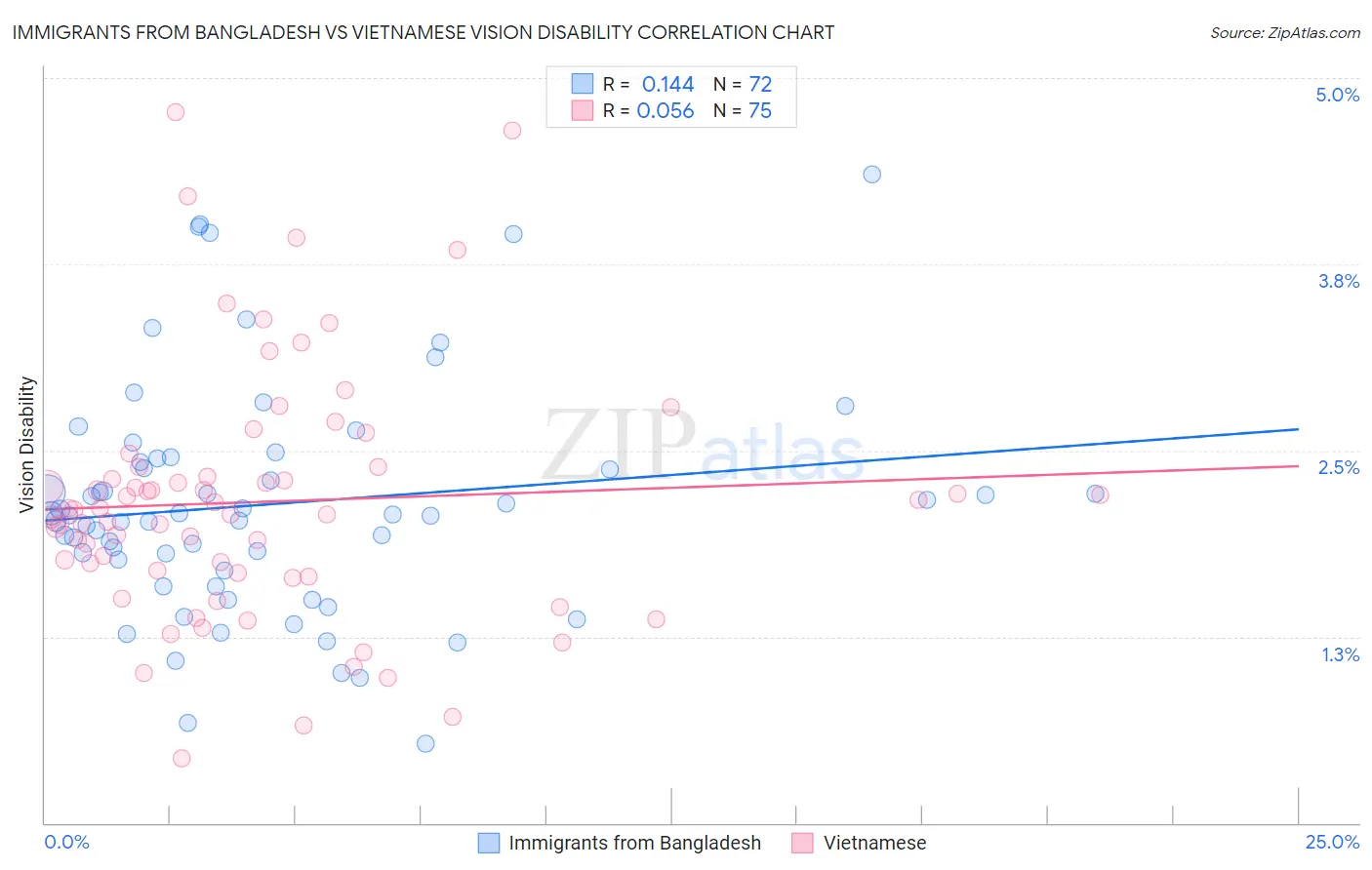 Immigrants from Bangladesh vs Vietnamese Vision Disability