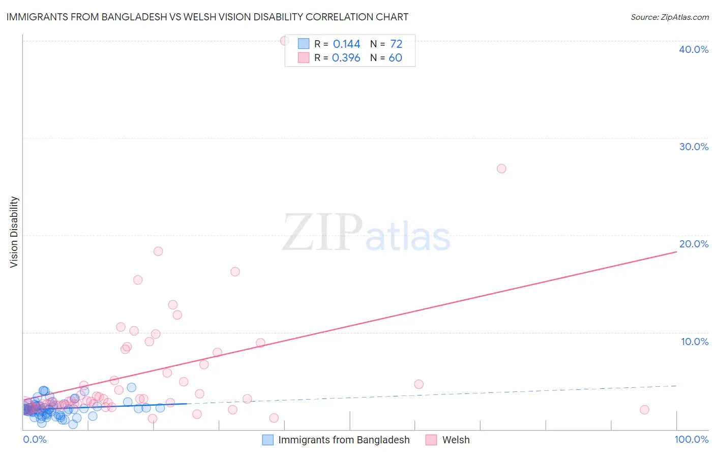 Immigrants from Bangladesh vs Welsh Vision Disability