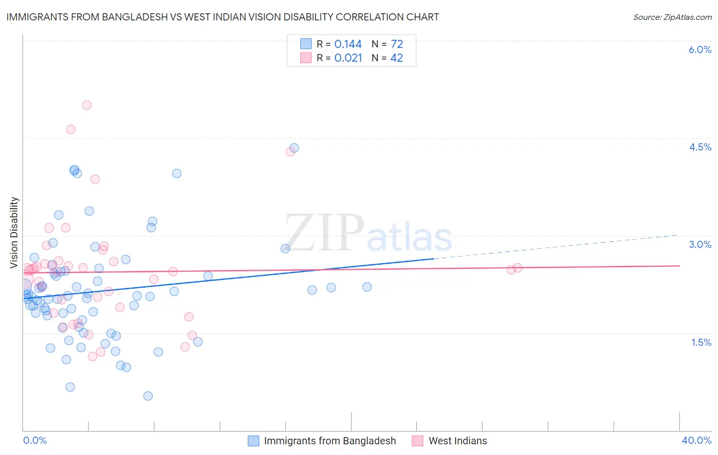 Immigrants from Bangladesh vs West Indian Vision Disability