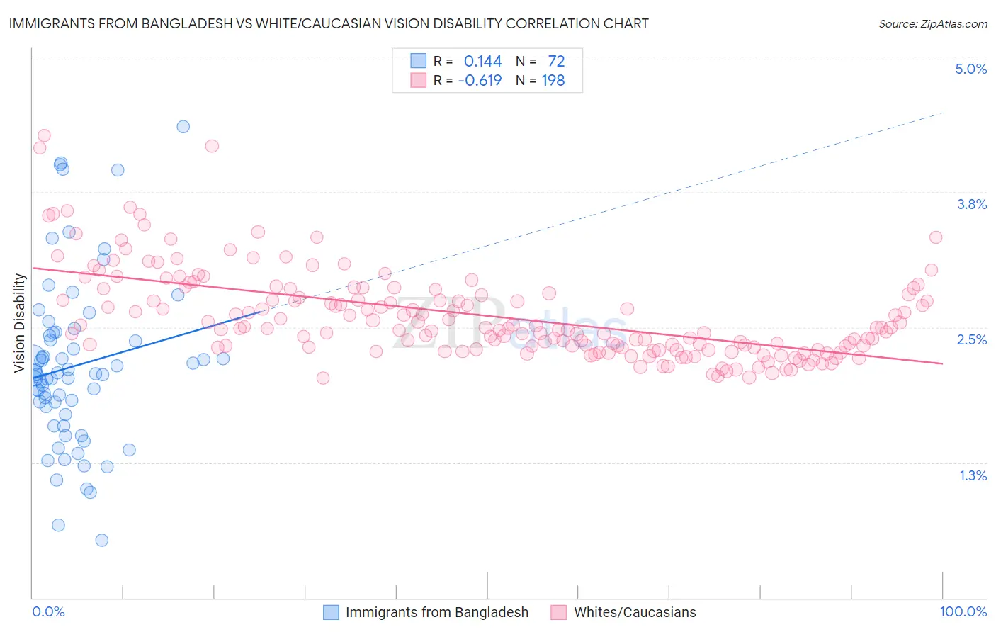 Immigrants from Bangladesh vs White/Caucasian Vision Disability