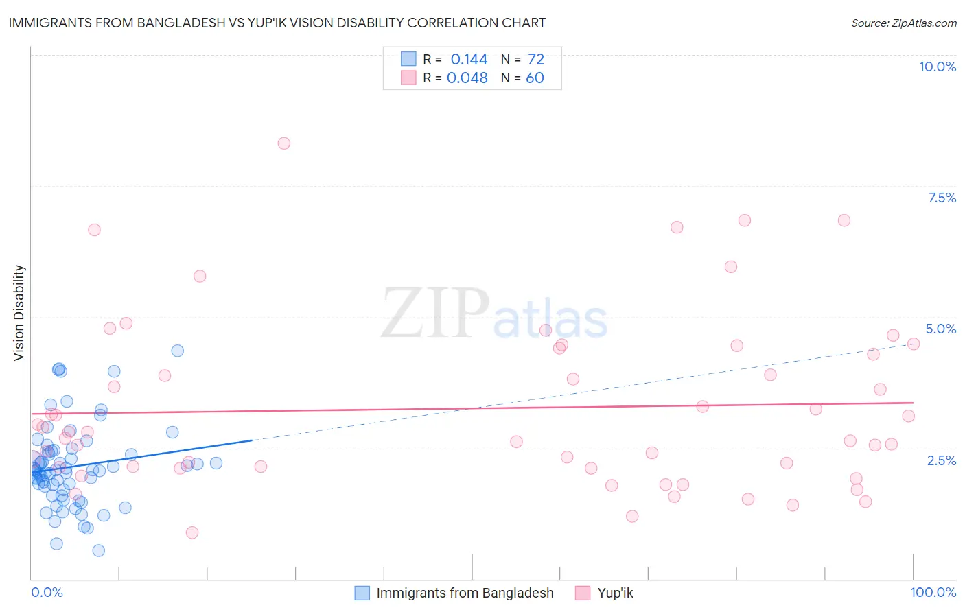 Immigrants from Bangladesh vs Yup'ik Vision Disability