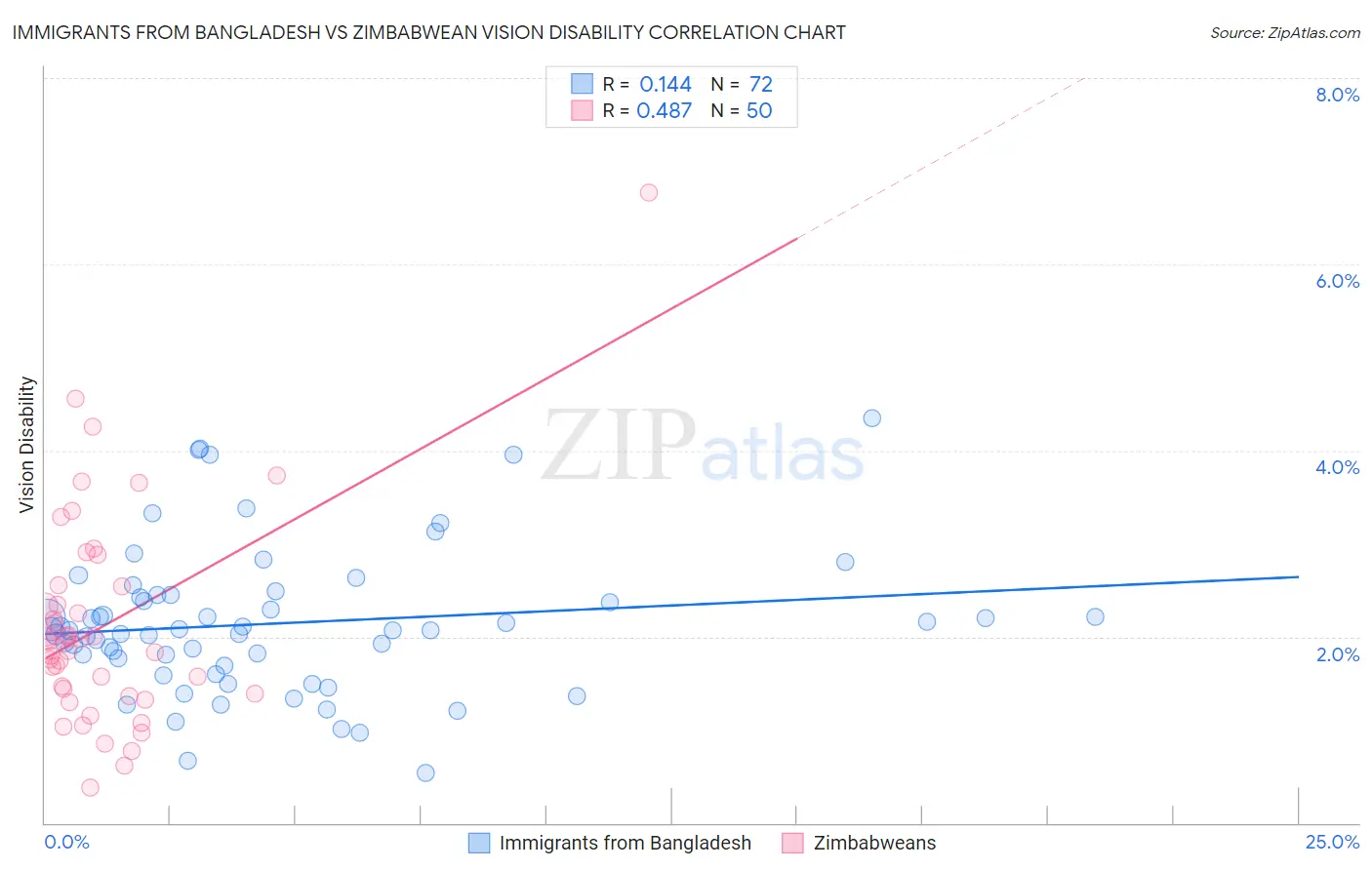 Immigrants from Bangladesh vs Zimbabwean Vision Disability