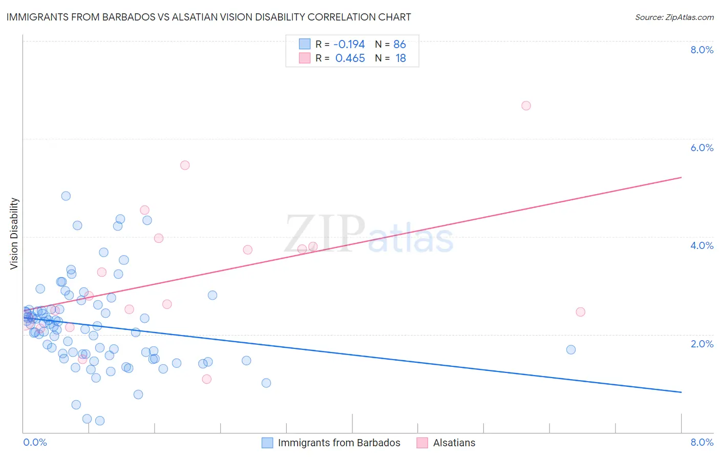 Immigrants from Barbados vs Alsatian Vision Disability