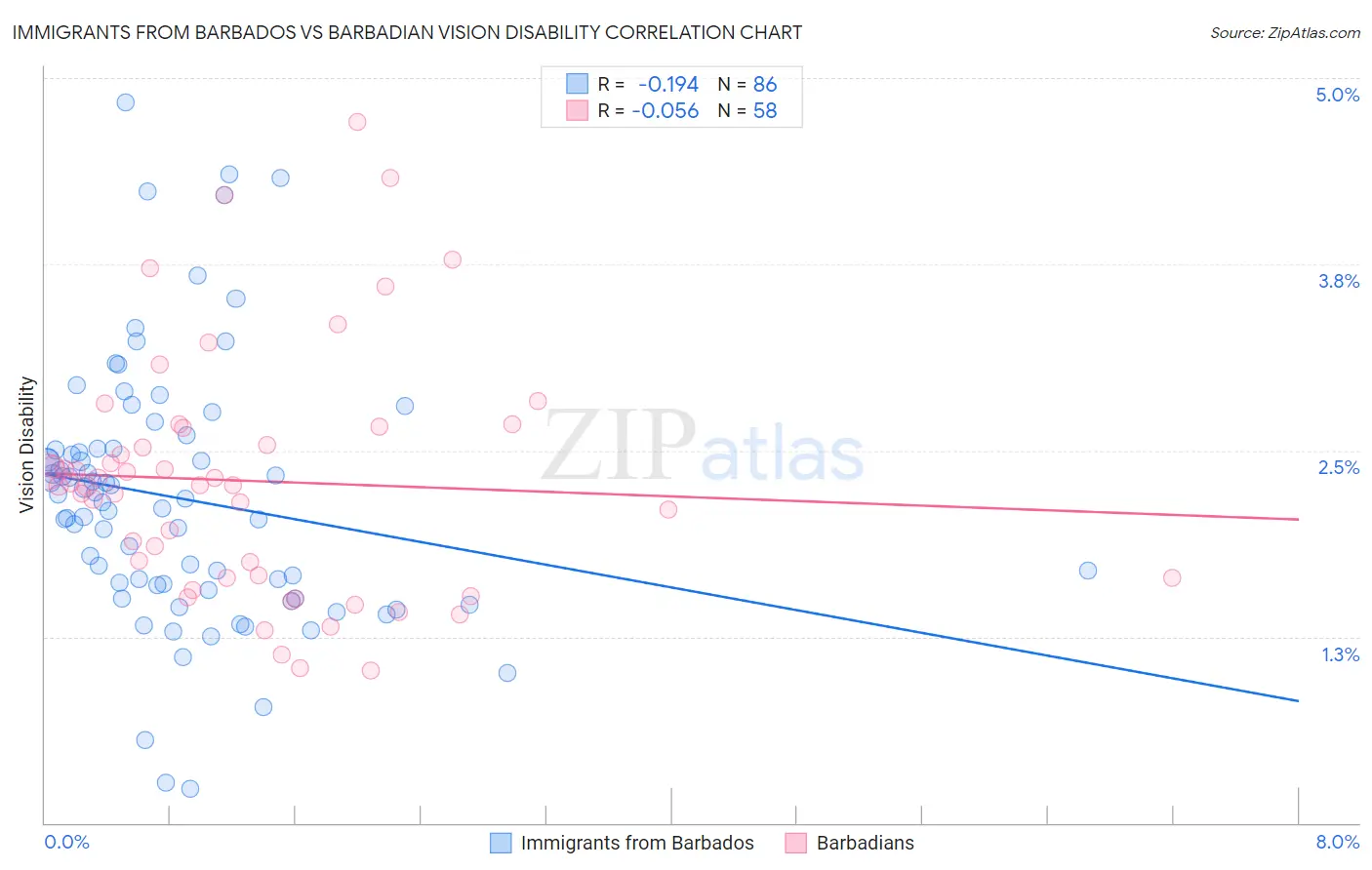 Immigrants from Barbados vs Barbadian Vision Disability
