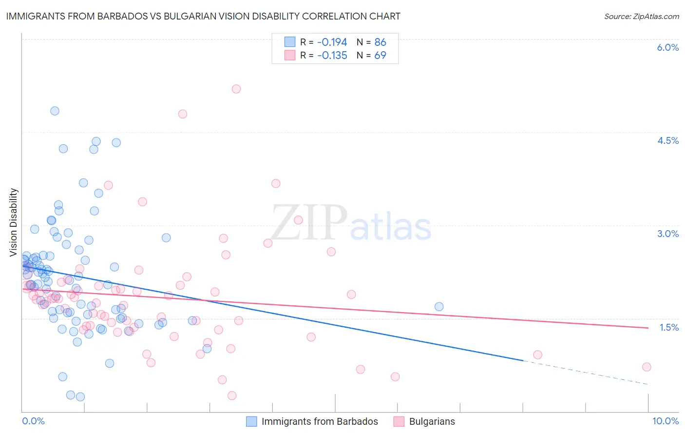 Immigrants from Barbados vs Bulgarian Vision Disability