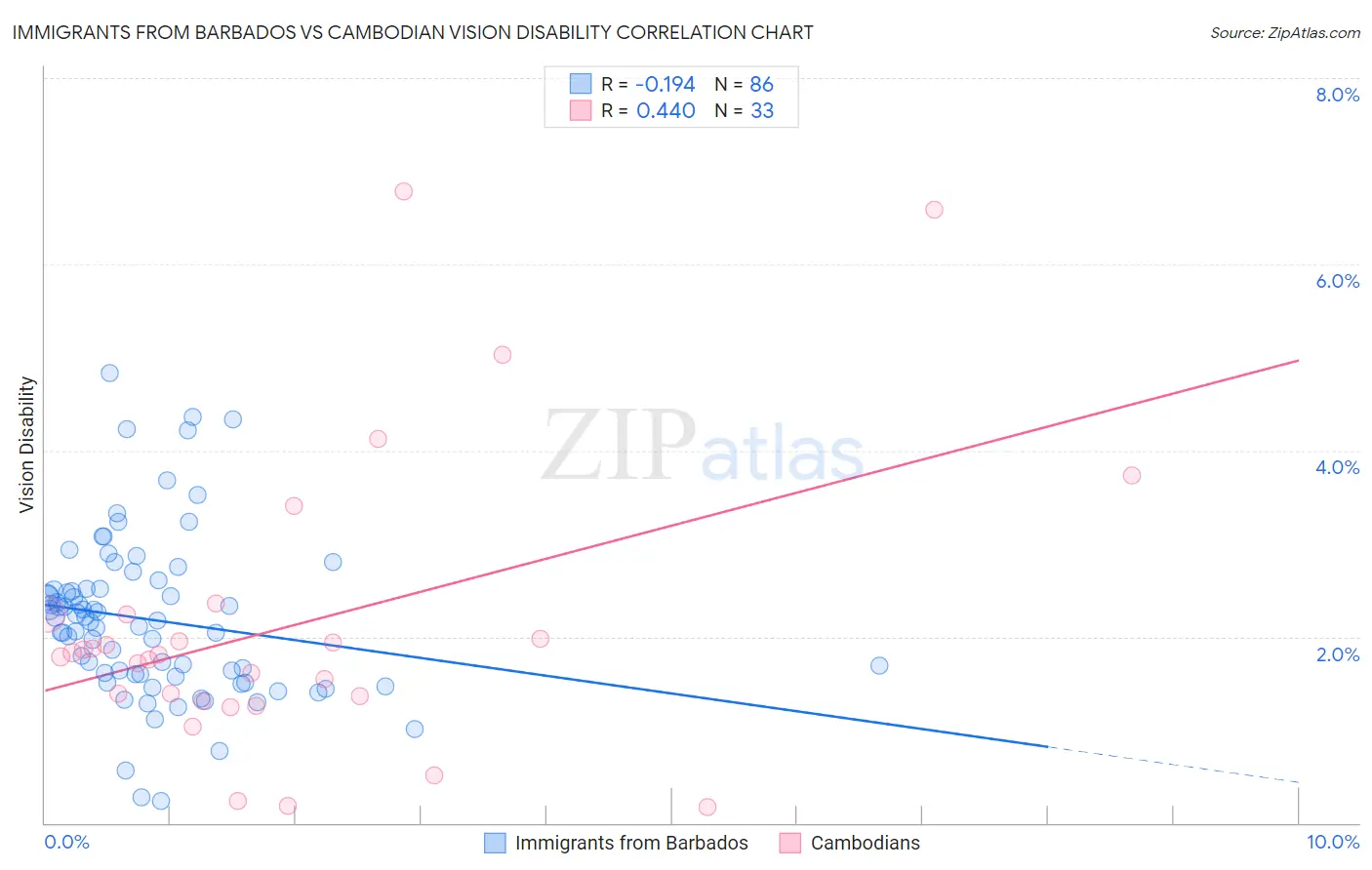 Immigrants from Barbados vs Cambodian Vision Disability
