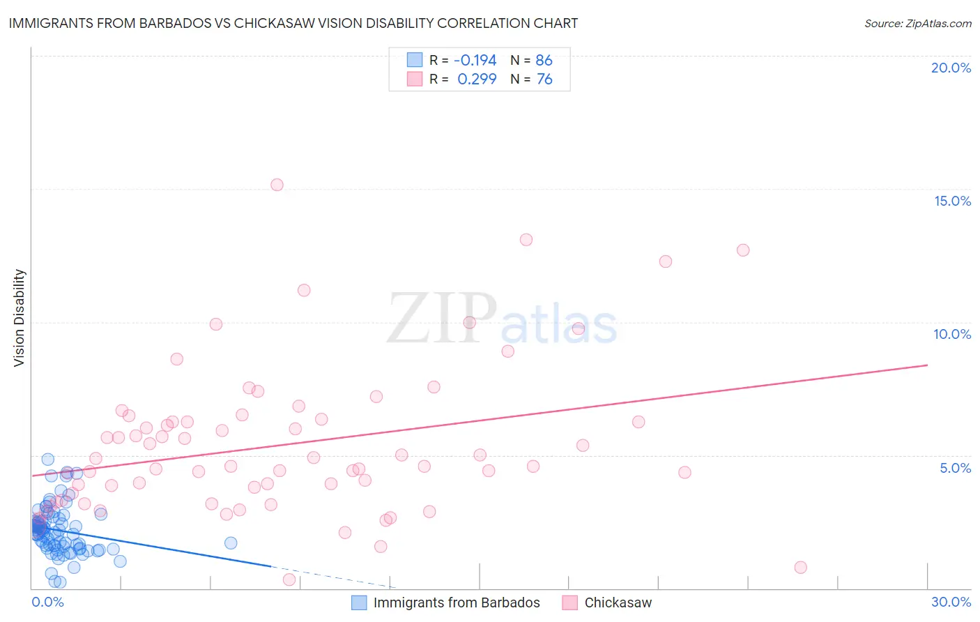 Immigrants from Barbados vs Chickasaw Vision Disability