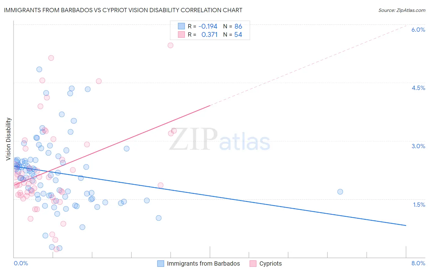 Immigrants from Barbados vs Cypriot Vision Disability