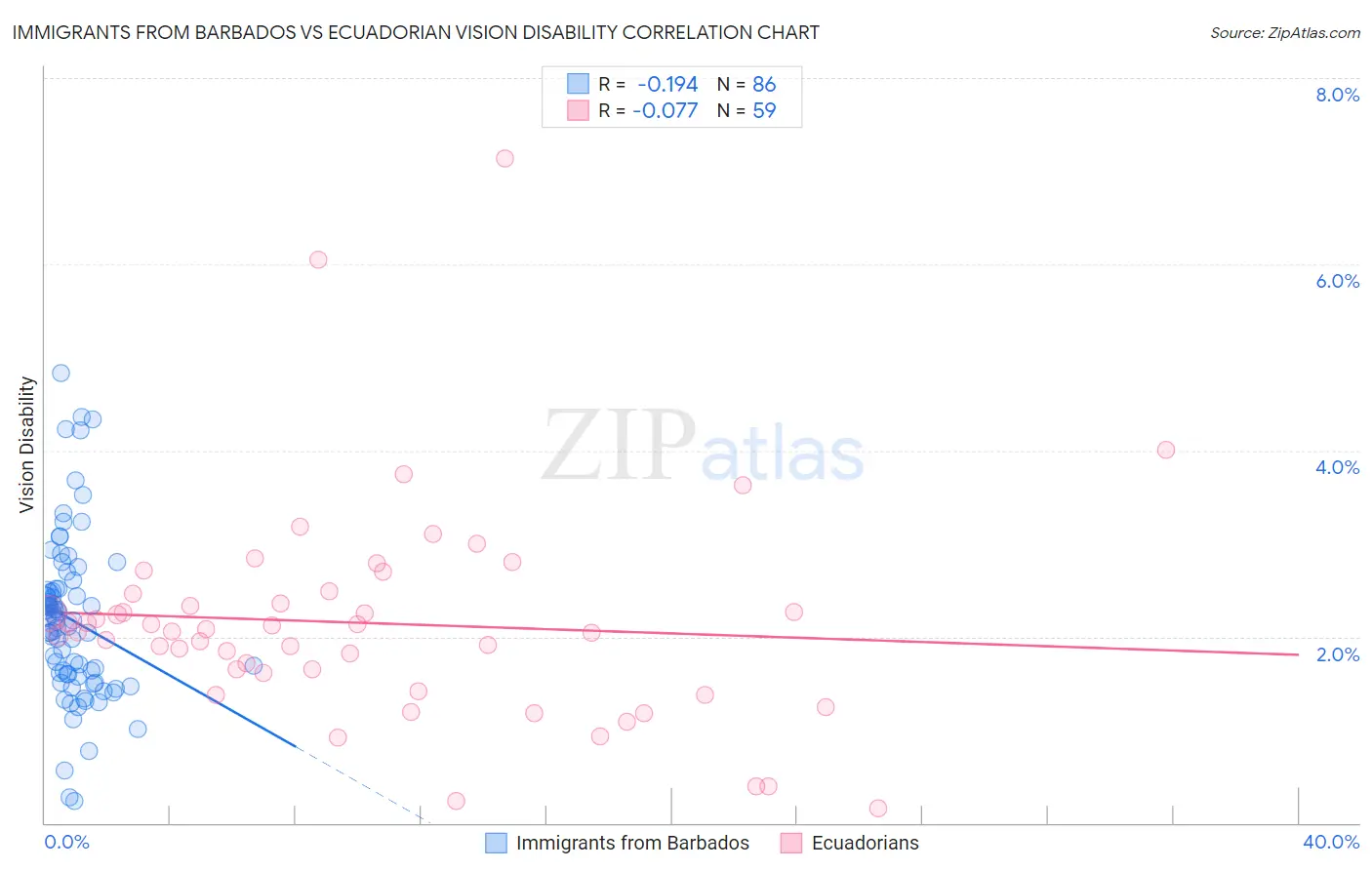 Immigrants from Barbados vs Ecuadorian Vision Disability