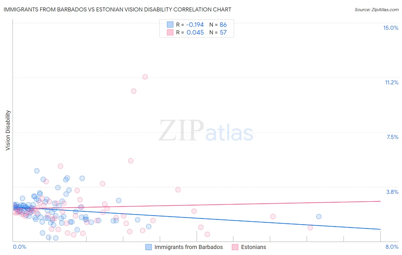 Immigrants from Barbados vs Estonian Vision Disability