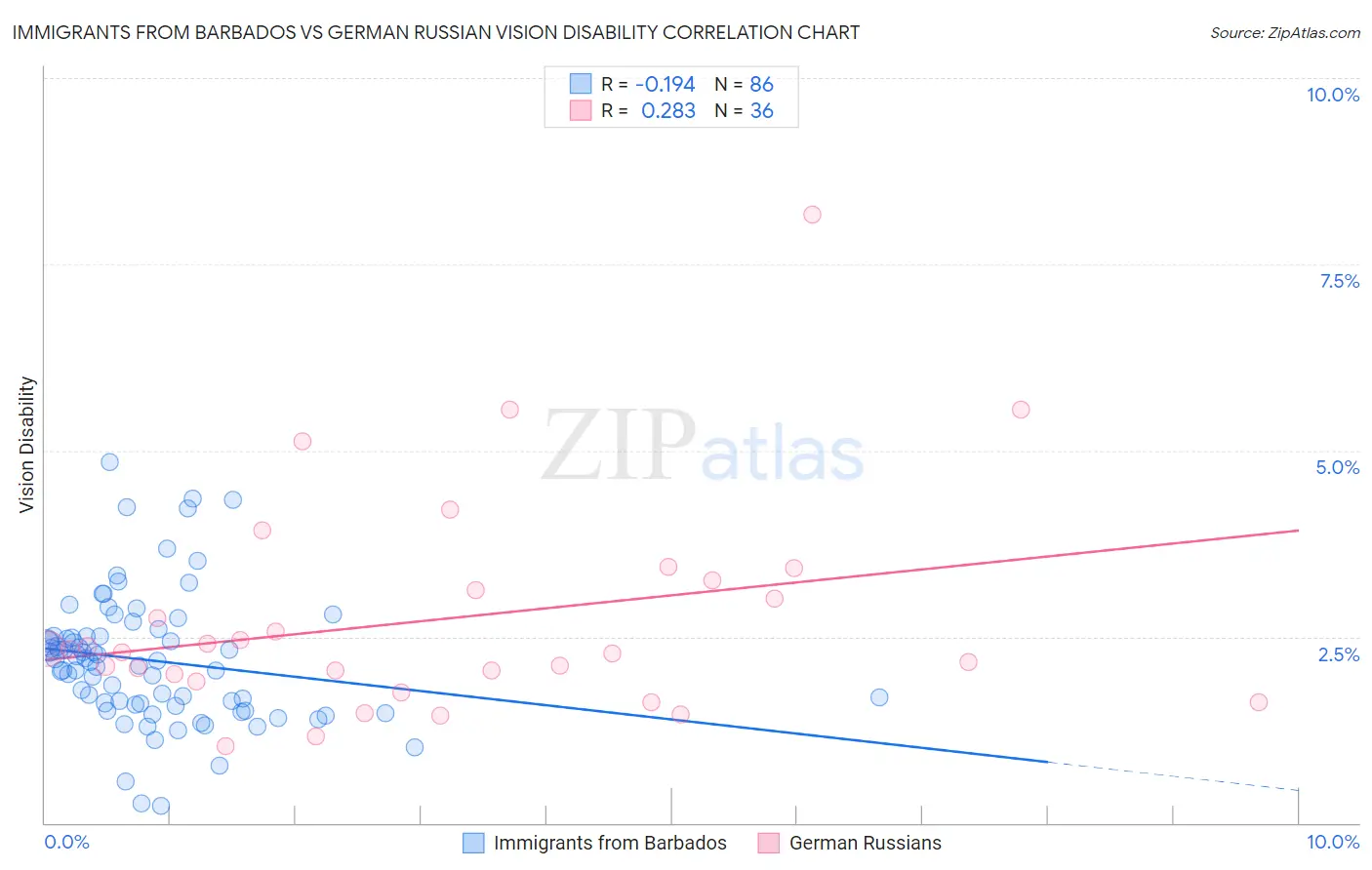 Immigrants from Barbados vs German Russian Vision Disability