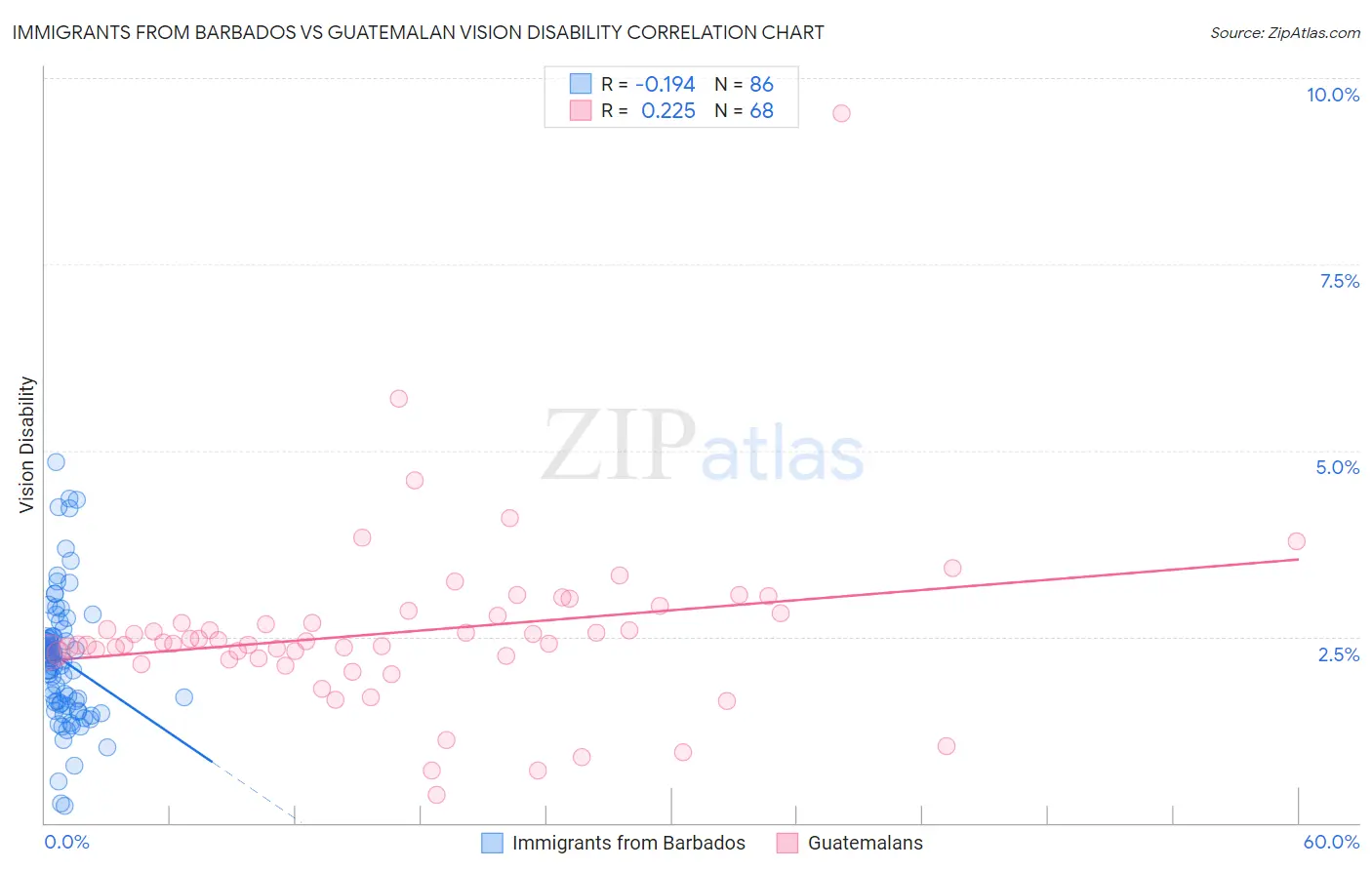 Immigrants from Barbados vs Guatemalan Vision Disability