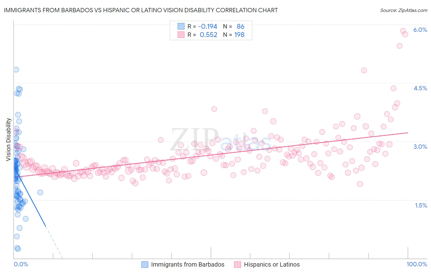 Immigrants from Barbados vs Hispanic or Latino Vision Disability