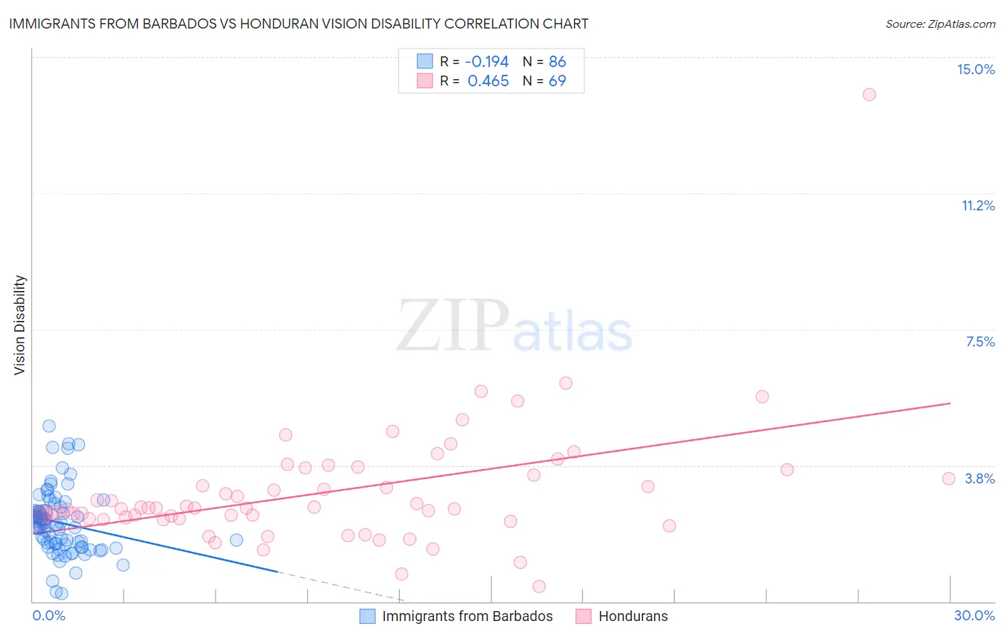 Immigrants from Barbados vs Honduran Vision Disability