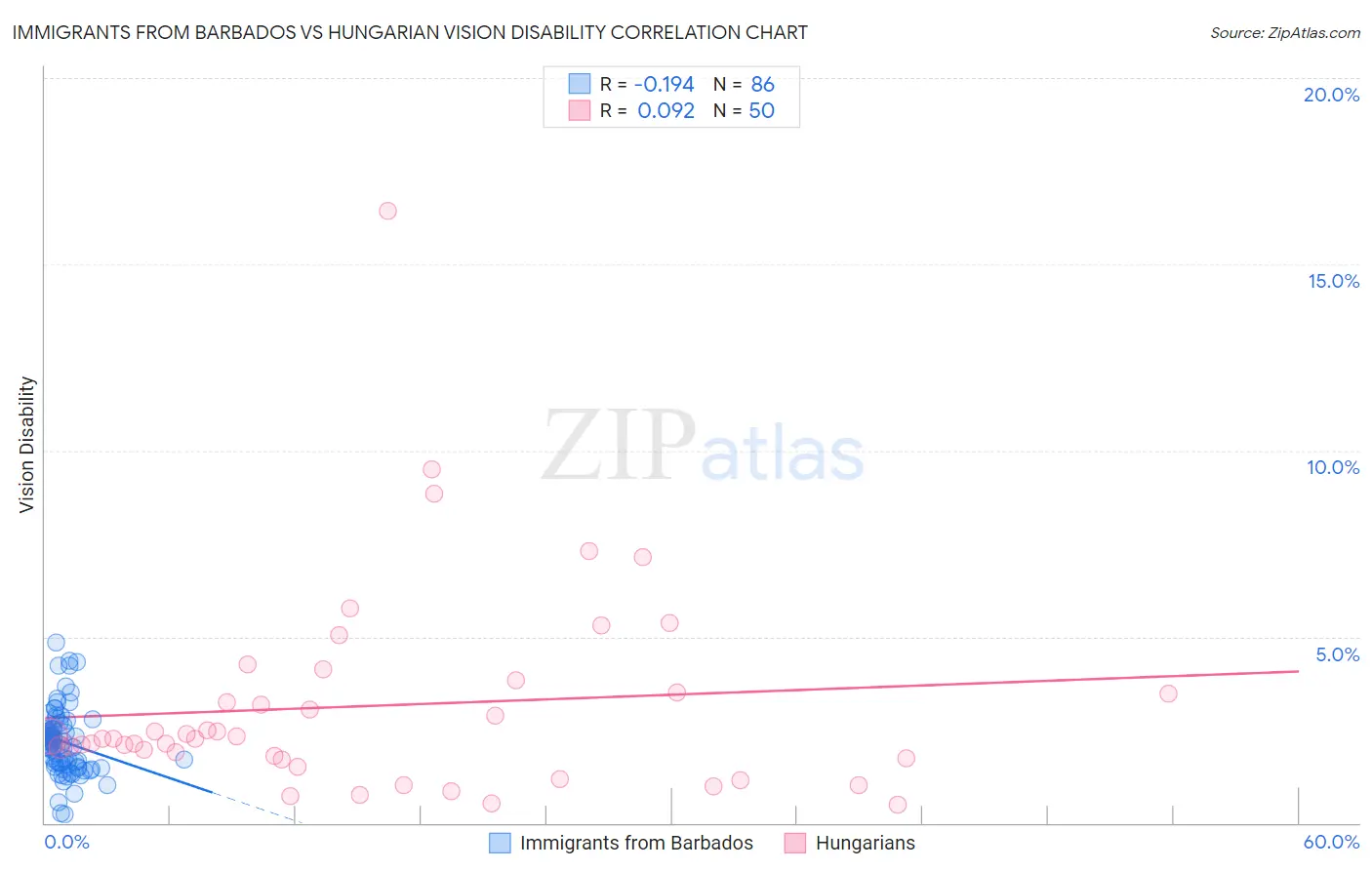 Immigrants from Barbados vs Hungarian Vision Disability