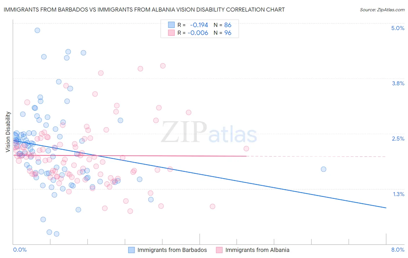 Immigrants from Barbados vs Immigrants from Albania Vision Disability