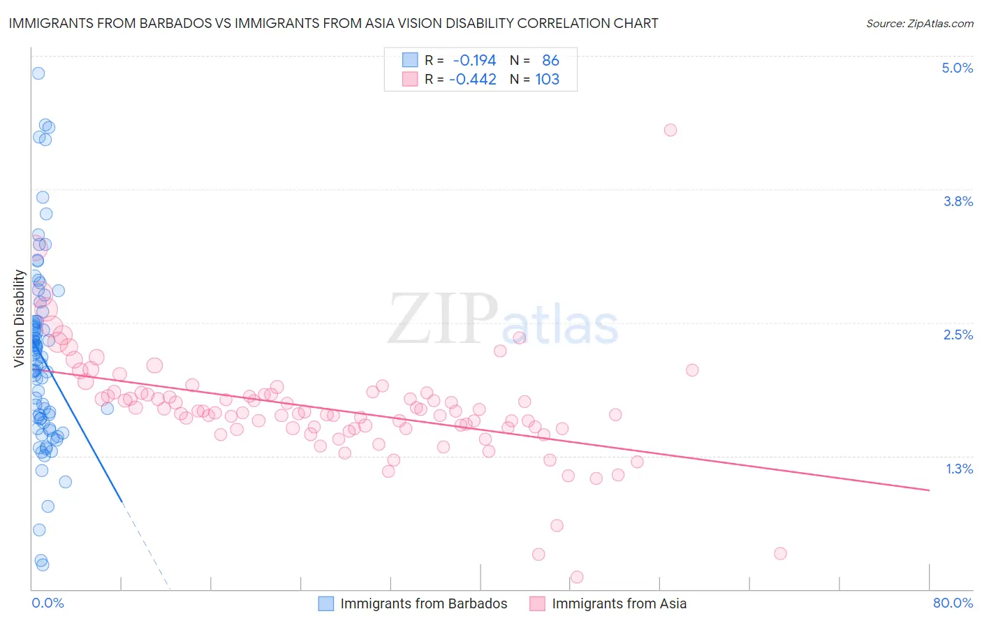 Immigrants from Barbados vs Immigrants from Asia Vision Disability