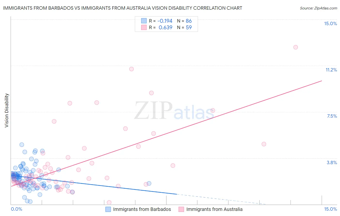 Immigrants from Barbados vs Immigrants from Australia Vision Disability