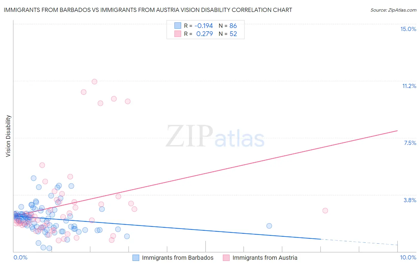 Immigrants from Barbados vs Immigrants from Austria Vision Disability