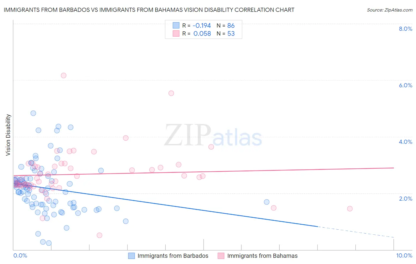 Immigrants from Barbados vs Immigrants from Bahamas Vision Disability