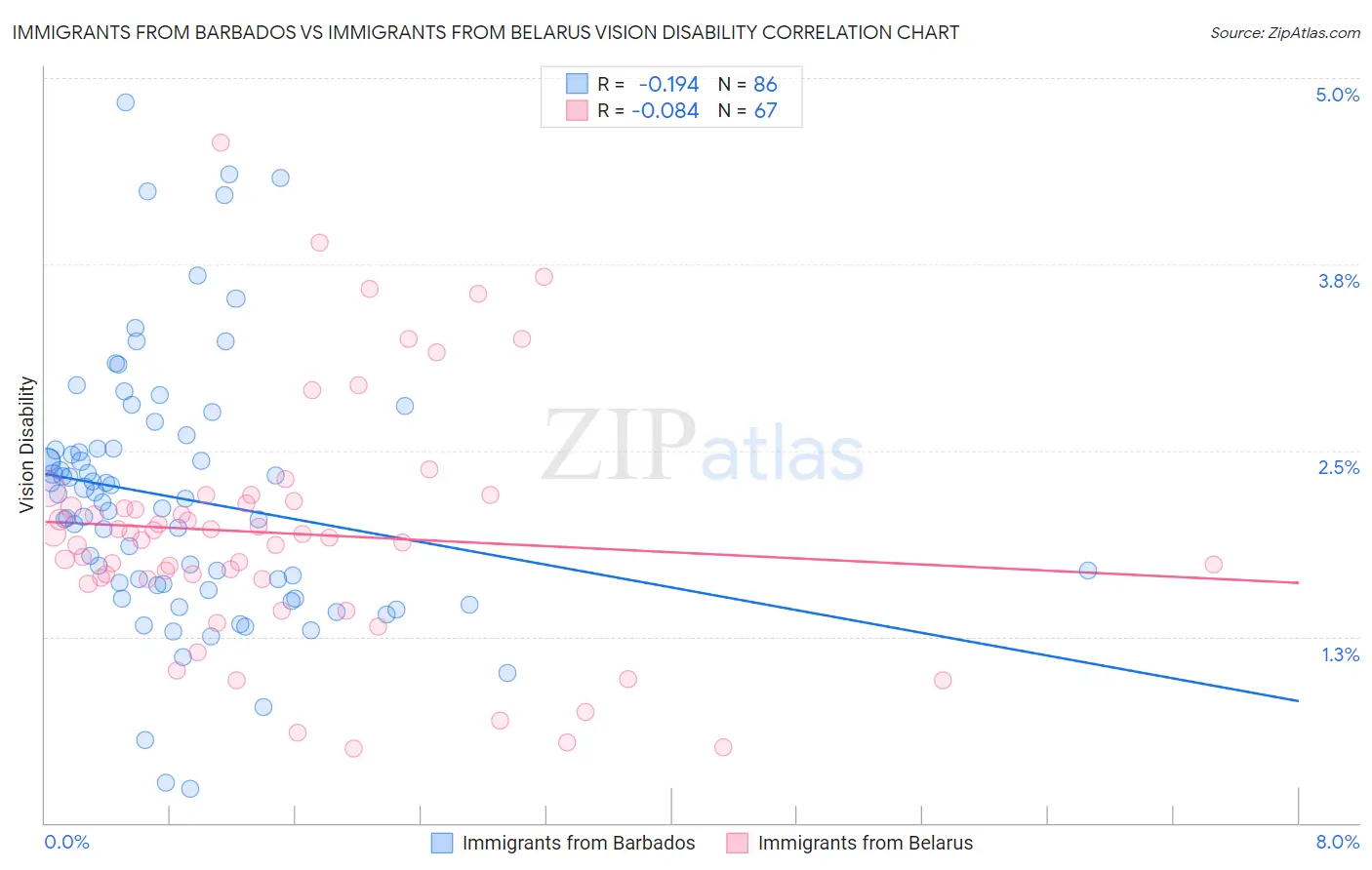 Immigrants from Barbados vs Immigrants from Belarus Vision Disability