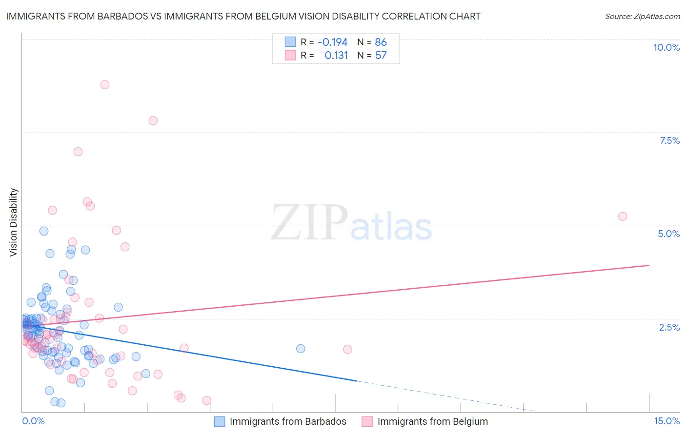 Immigrants from Barbados vs Immigrants from Belgium Vision Disability