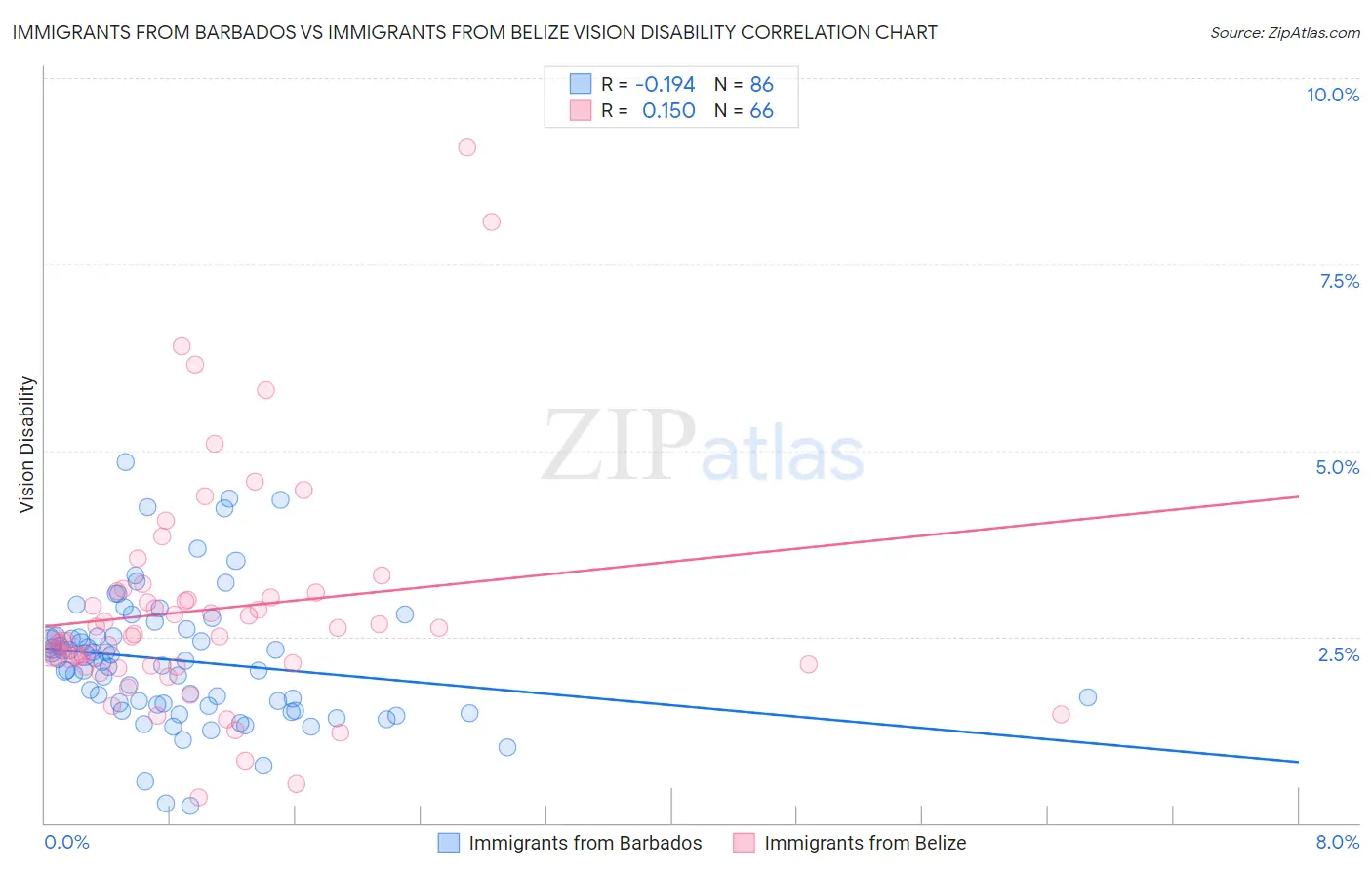 Immigrants from Barbados vs Immigrants from Belize Vision Disability
