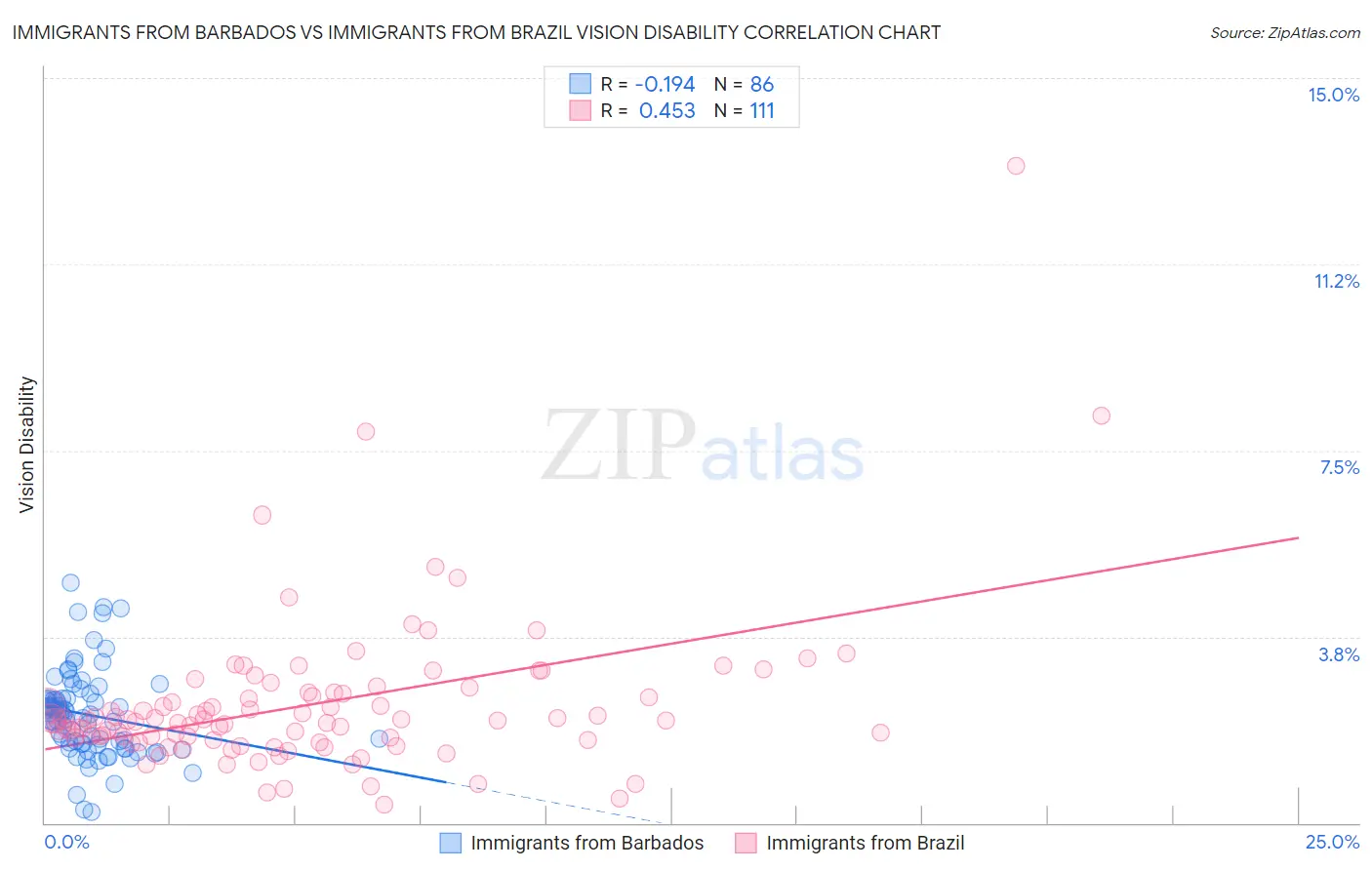 Immigrants from Barbados vs Immigrants from Brazil Vision Disability