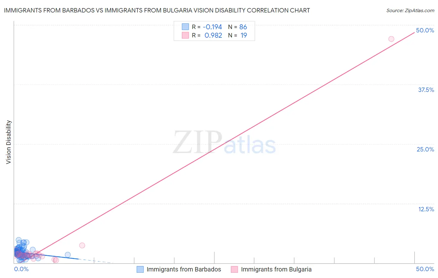 Immigrants from Barbados vs Immigrants from Bulgaria Vision Disability