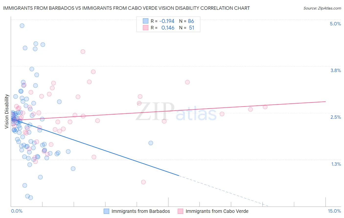 Immigrants from Barbados vs Immigrants from Cabo Verde Vision Disability