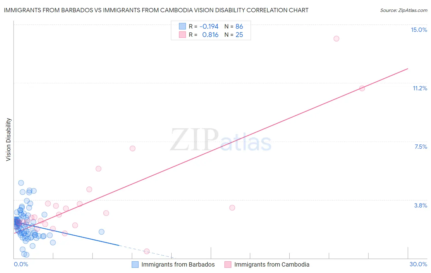 Immigrants from Barbados vs Immigrants from Cambodia Vision Disability