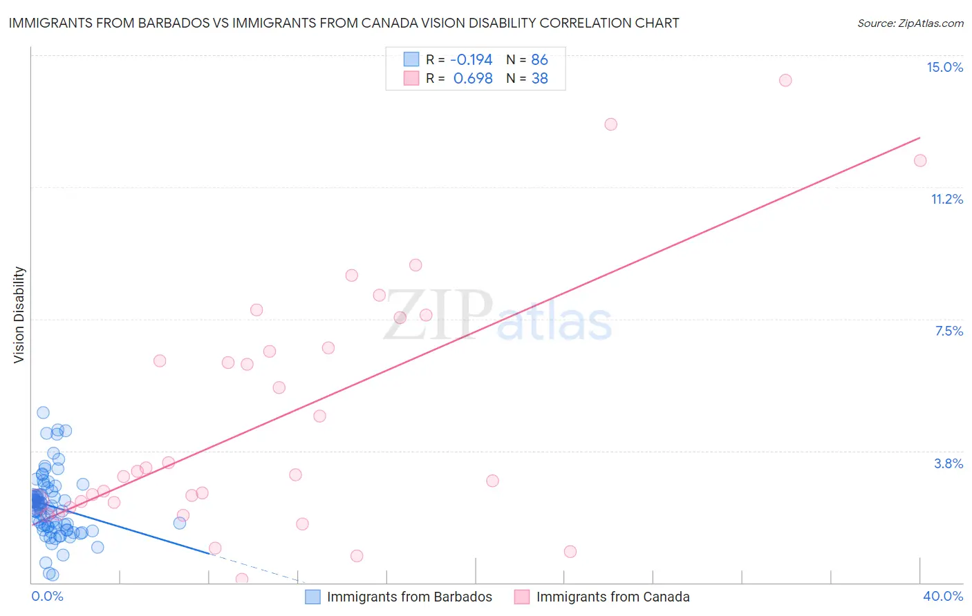 Immigrants from Barbados vs Immigrants from Canada Vision Disability