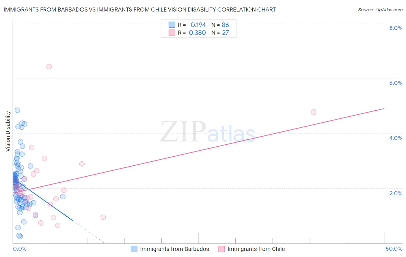 Immigrants from Barbados vs Immigrants from Chile Vision Disability