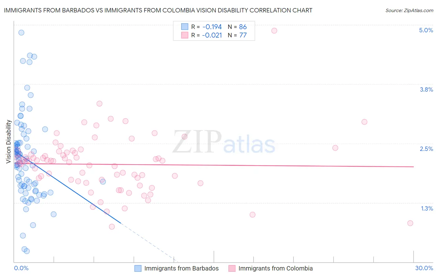 Immigrants from Barbados vs Immigrants from Colombia Vision Disability