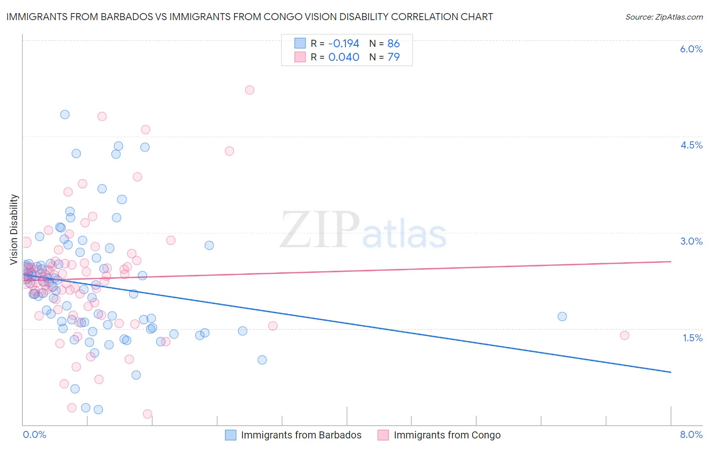 Immigrants from Barbados vs Immigrants from Congo Vision Disability