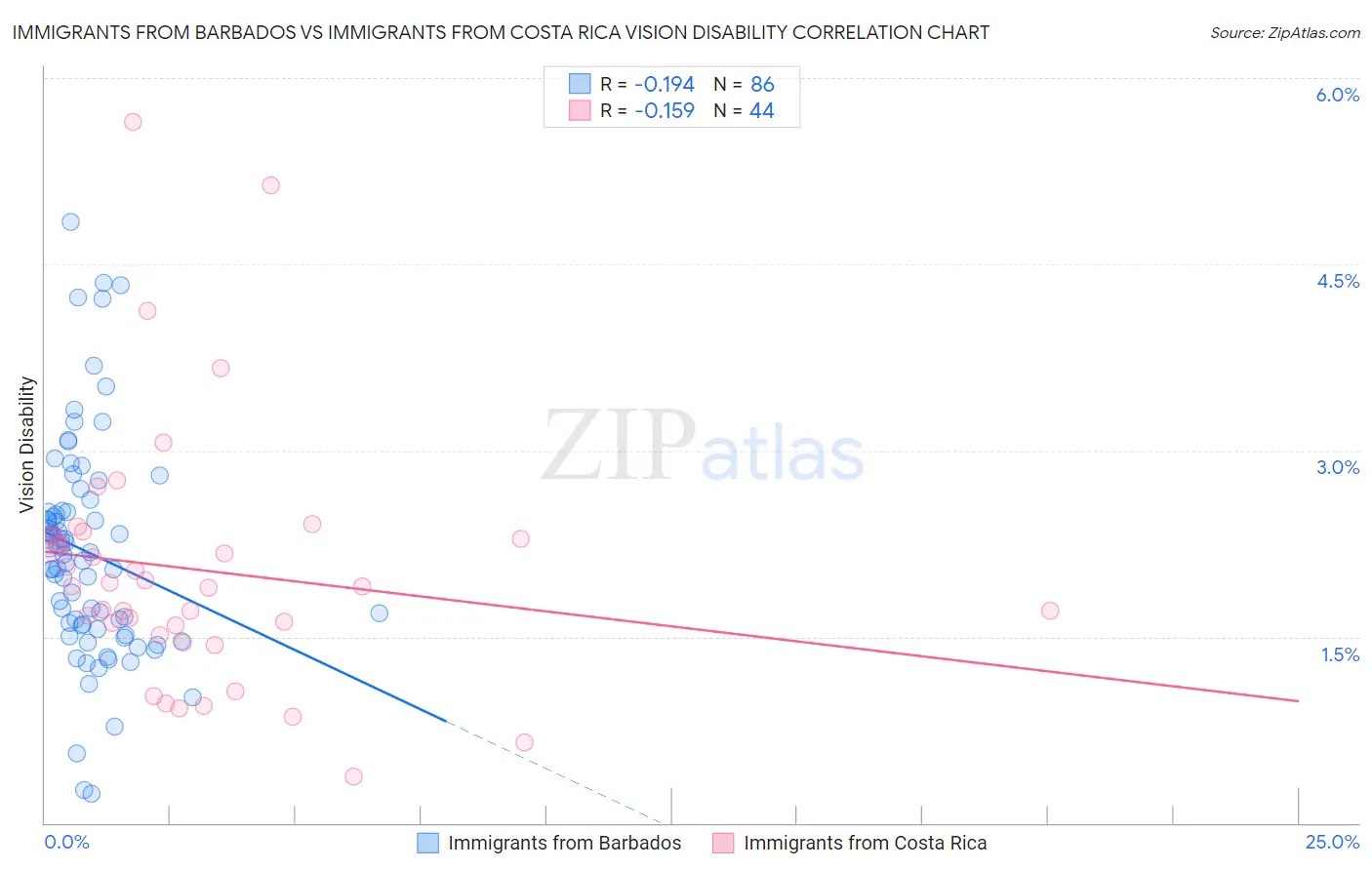 Immigrants from Barbados vs Immigrants from Costa Rica Vision Disability