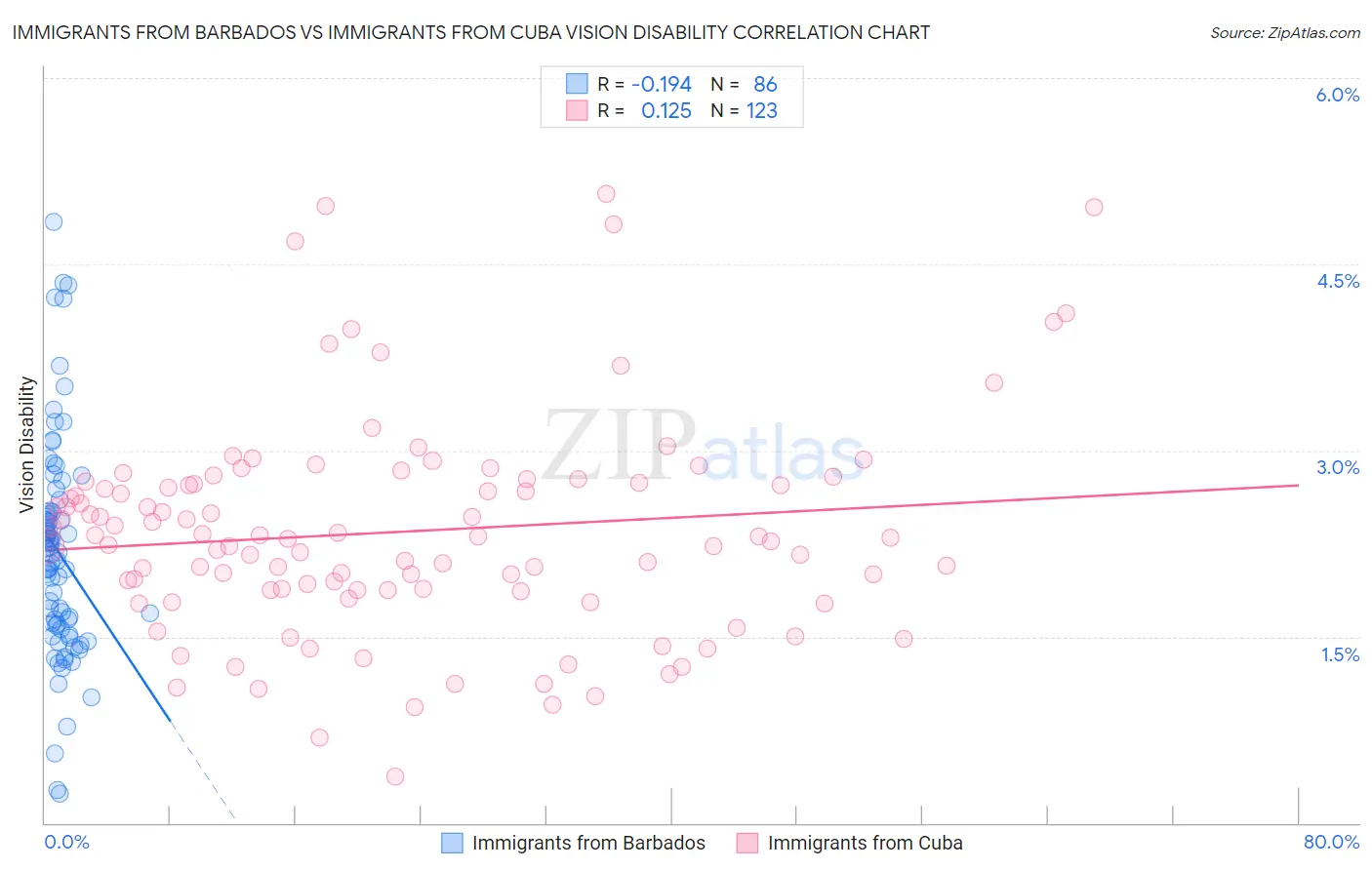 Immigrants from Barbados vs Immigrants from Cuba Vision Disability