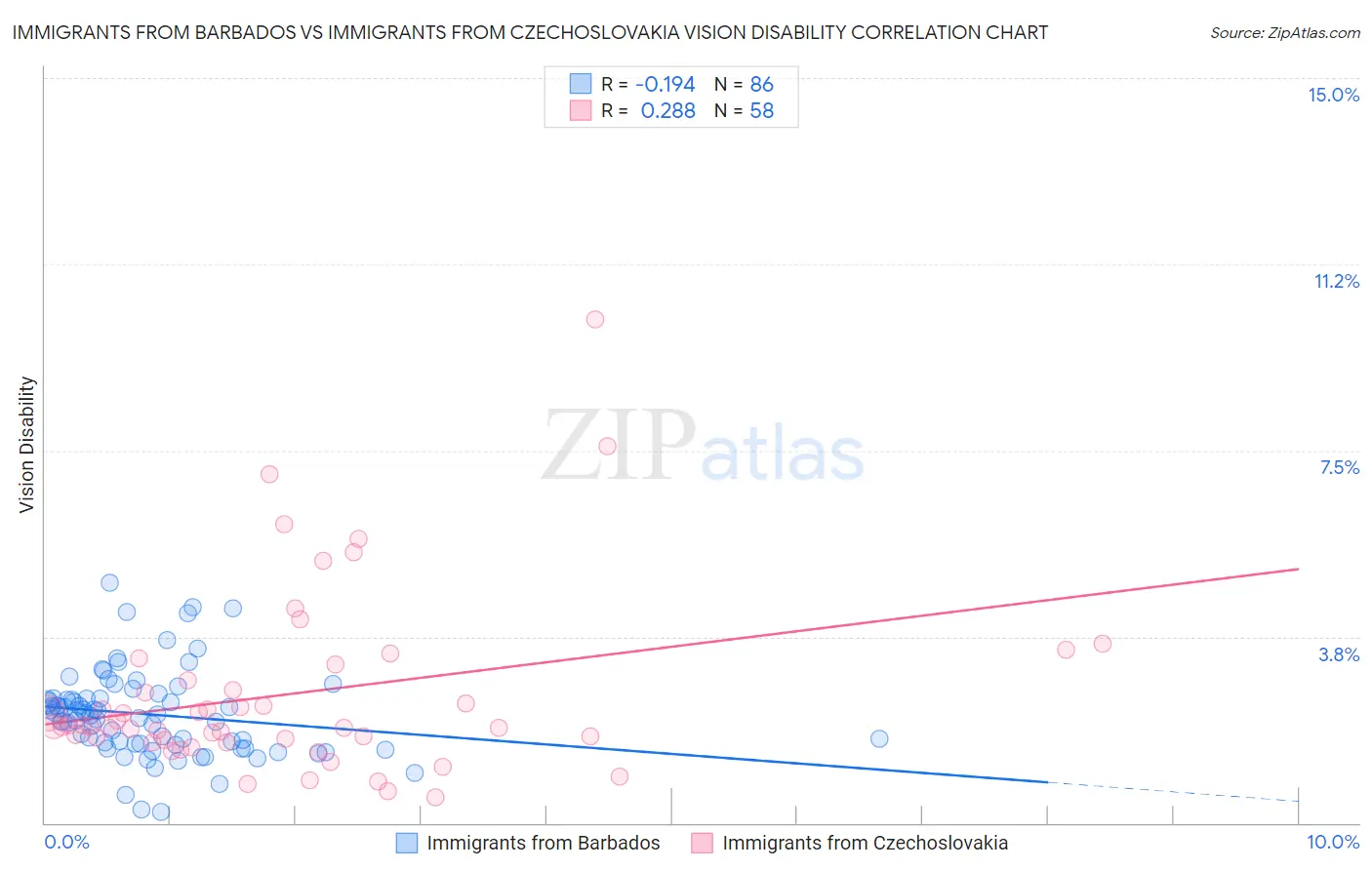 Immigrants from Barbados vs Immigrants from Czechoslovakia Vision Disability