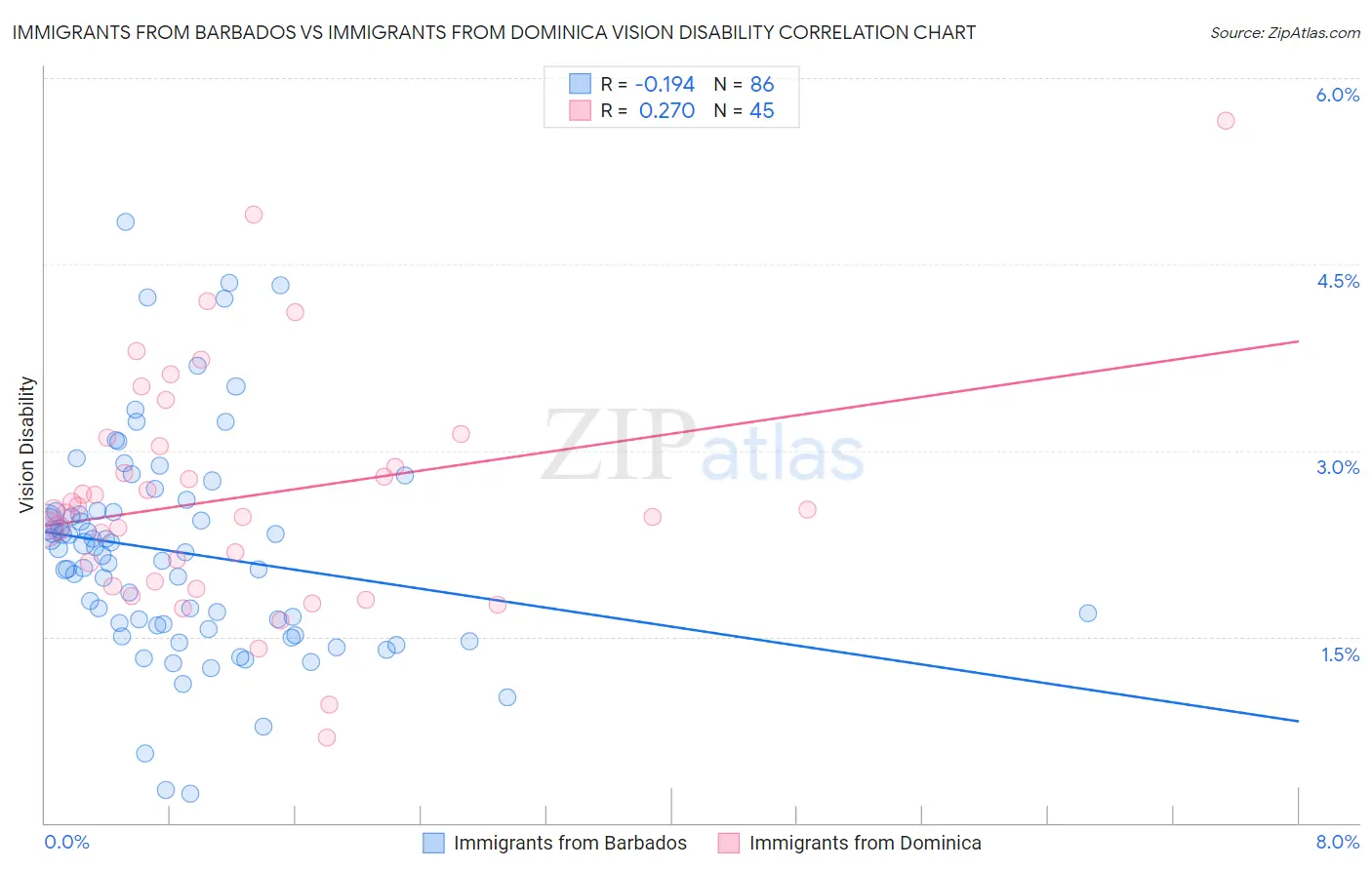 Immigrants from Barbados vs Immigrants from Dominica Vision Disability