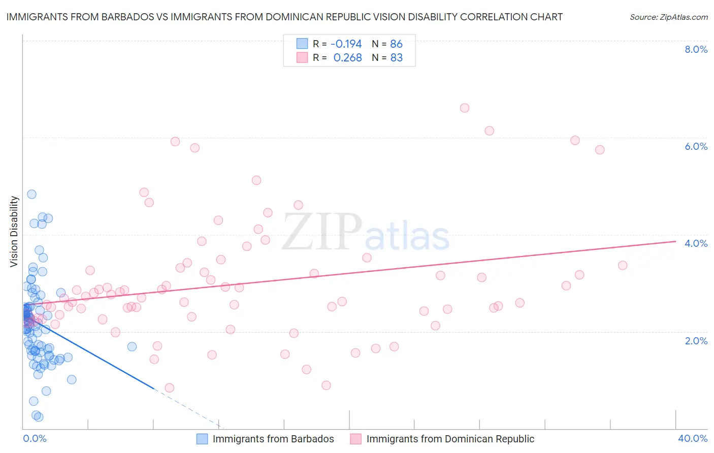 Immigrants from Barbados vs Immigrants from Dominican Republic Vision Disability