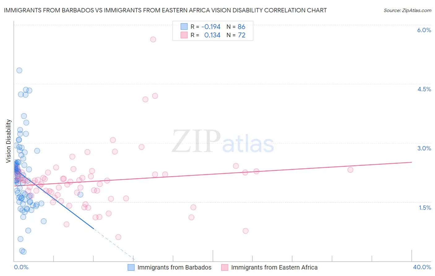 Immigrants from Barbados vs Immigrants from Eastern Africa Vision Disability