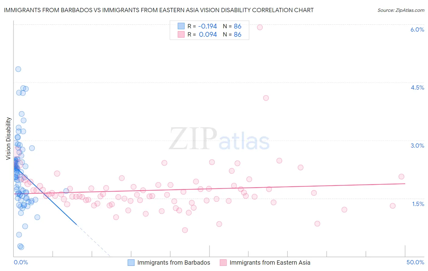 Immigrants from Barbados vs Immigrants from Eastern Asia Vision Disability