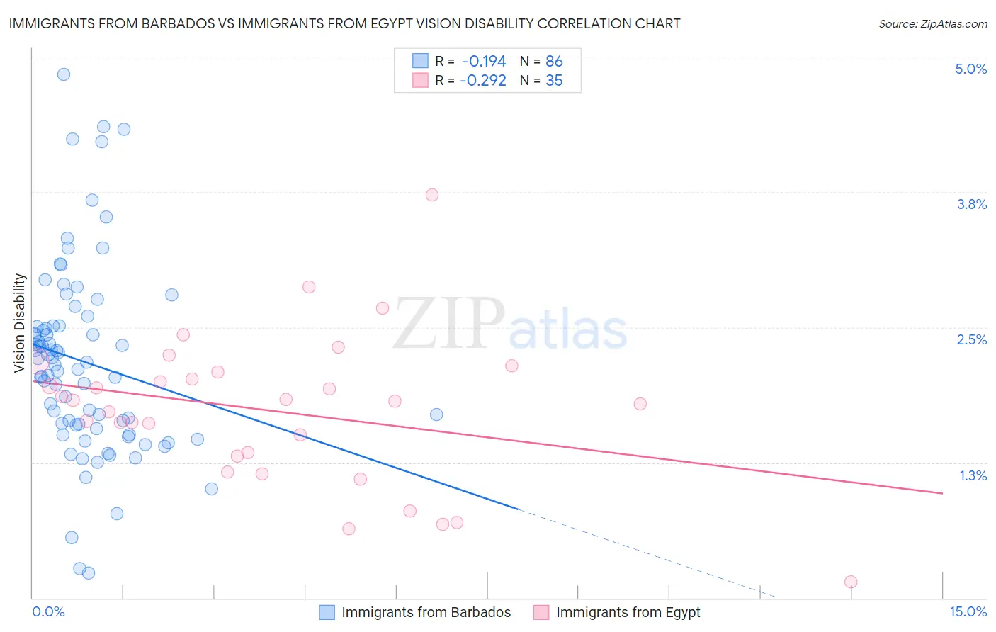 Immigrants from Barbados vs Immigrants from Egypt Vision Disability