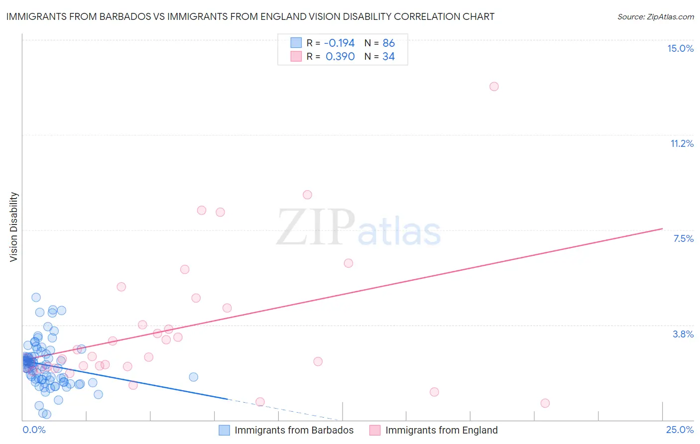 Immigrants from Barbados vs Immigrants from England Vision Disability
