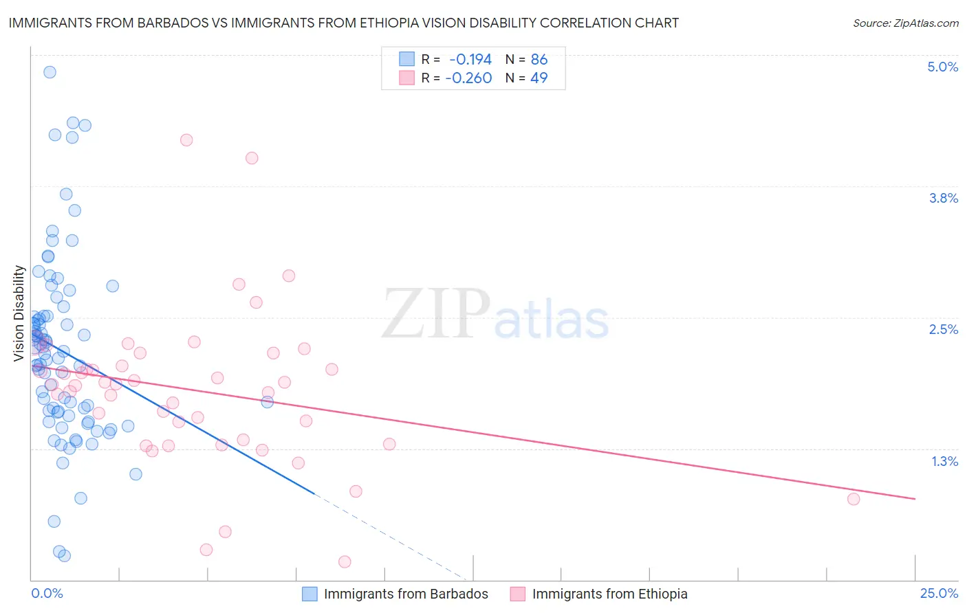 Immigrants from Barbados vs Immigrants from Ethiopia Vision Disability