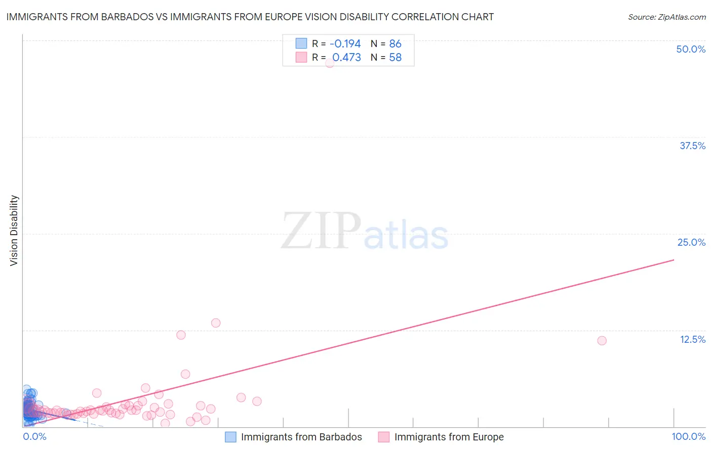 Immigrants from Barbados vs Immigrants from Europe Vision Disability